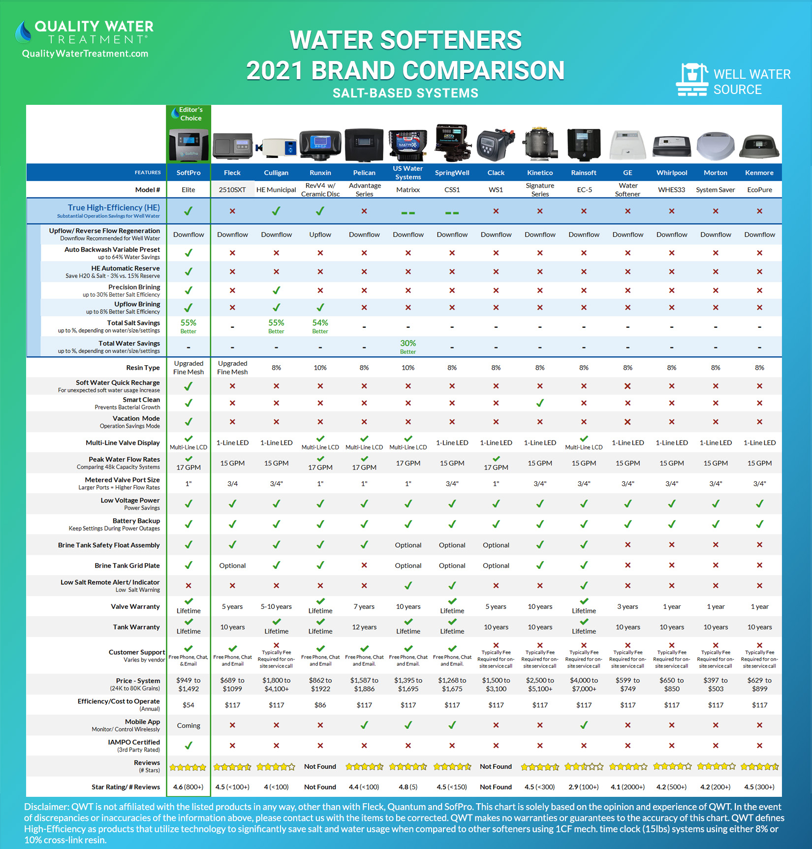 Well Water Report Water Softener Sizing Calculator & Water Score Reports