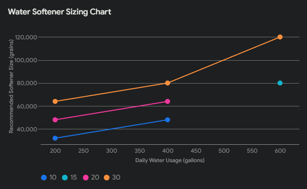 Water_Softener_Sizing_Chart