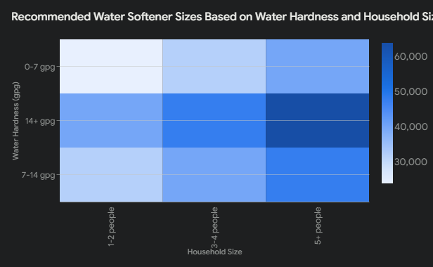 Recommended_Water_Softener_Sizes_Based_on_Water_Hardness_and_Household