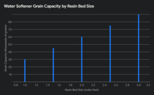 Water_Softener_Grain_Capacity_by_Resin_Bed_Size