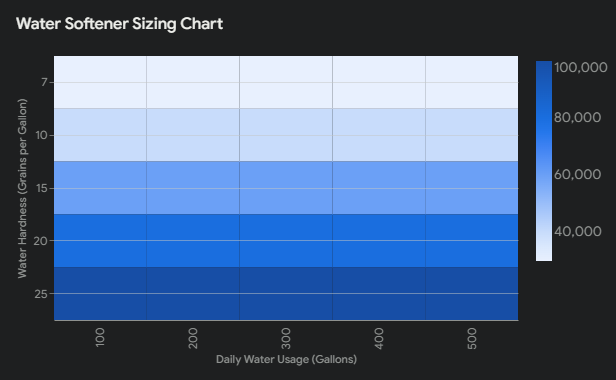 Water_Softener_Sizing_Chart